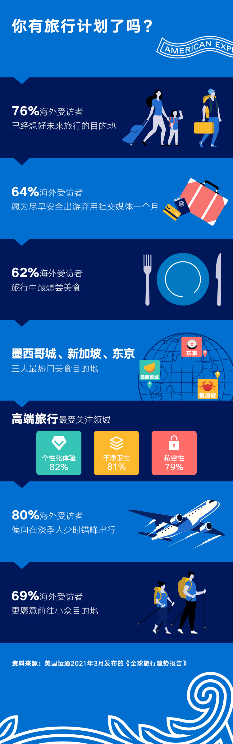 六成海外受访者愿为旅行弃用社交媒体一个月