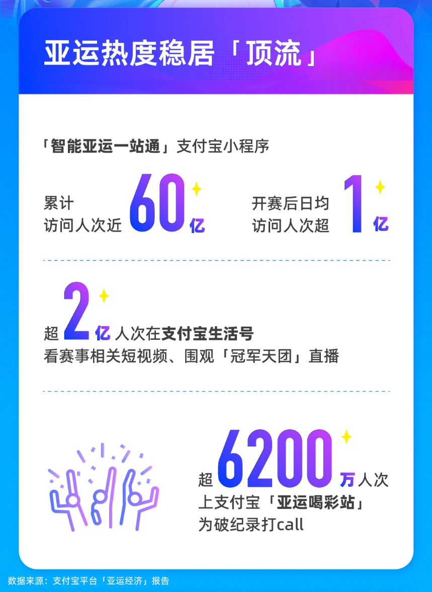 亚运有多火？亚运小程序互动量近60亿，场馆周边消费大涨3倍